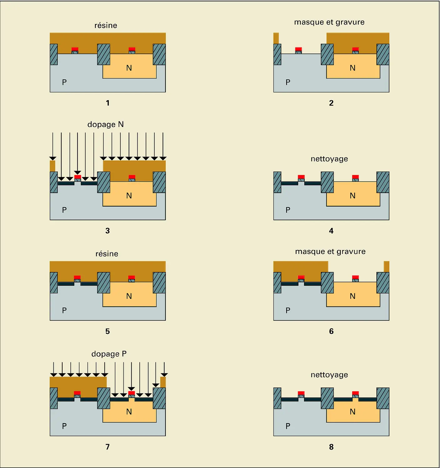 Circuits intégrés : implantation des zones actives