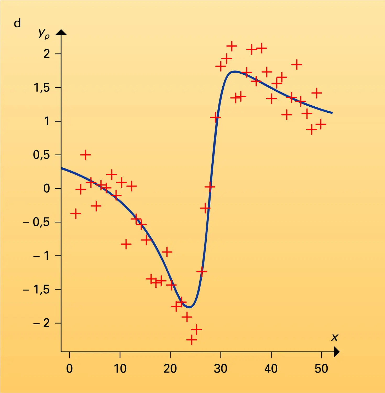 Apprentissage d'un réseau à une variable - vue 1