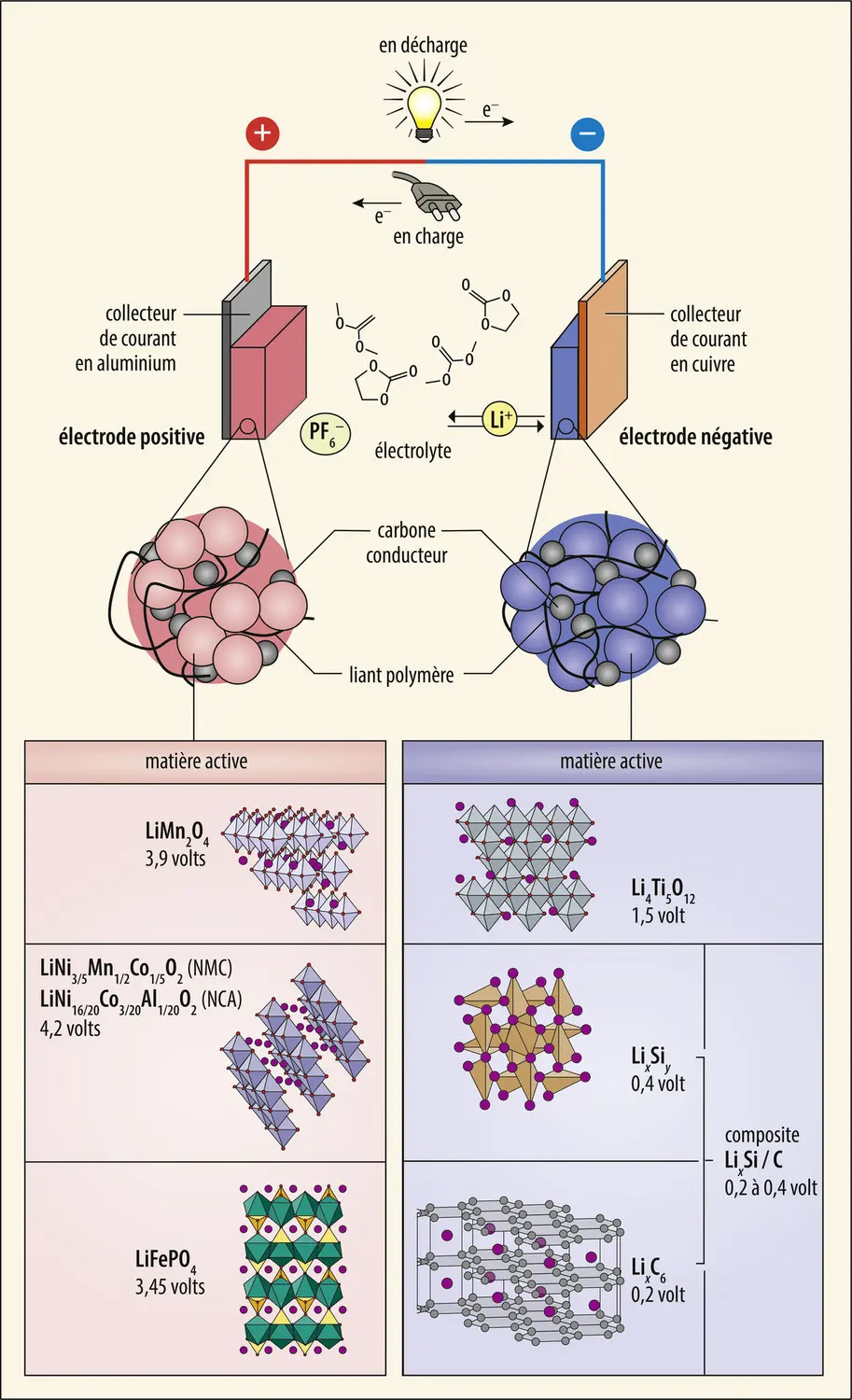 Représentation schématique d’une batterie Li-ion et ses principaux matériaux électrochimiques