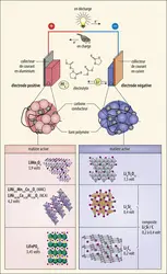 Représentation schématique d’une batterie Li-ion et ses principaux matériaux électrochimiques - crédits : Encyclopædia Universalis France