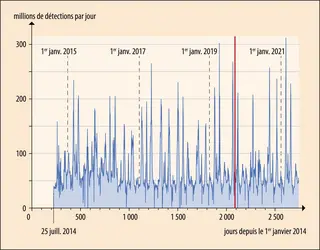 L’activité du satellite Gaia - crédits : Encyclopædia Universalis France