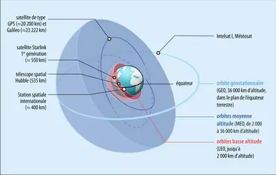 Classification des différentes altitudes d’orbites terrestres - crédits : Encyclopædia Universalis France