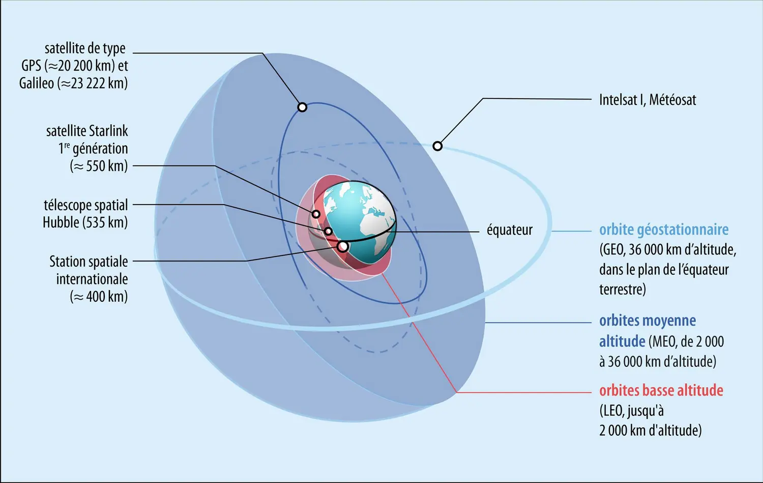 Classification des différentes altitudes d’orbites terrestres