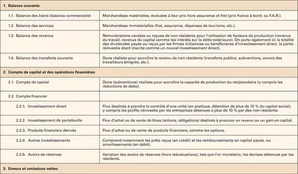 Balances et sous-balances des paiements - crédits : Encyclopædia Universalis France