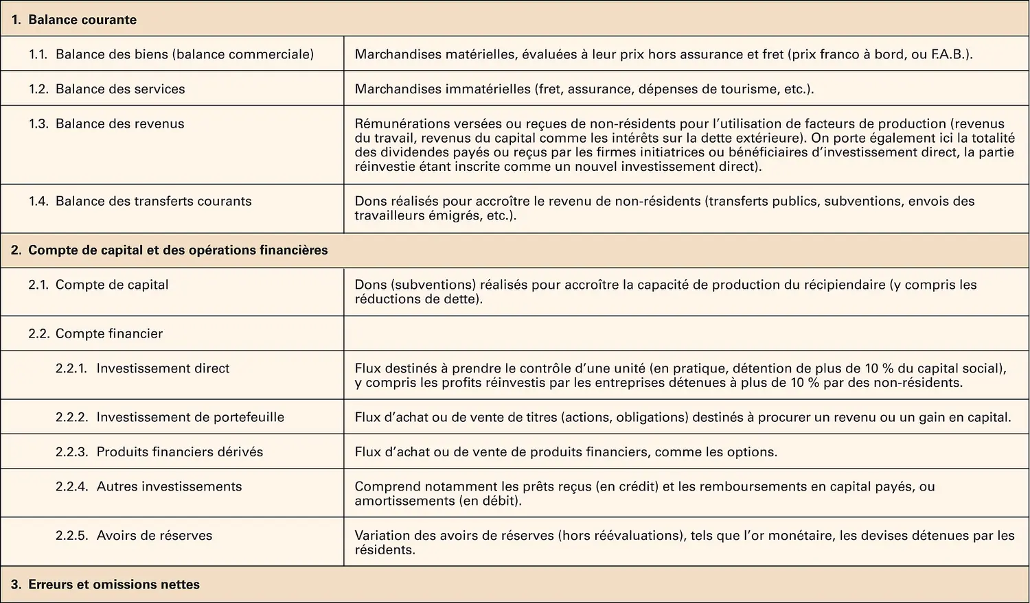 Balances et sous-balances des paiements