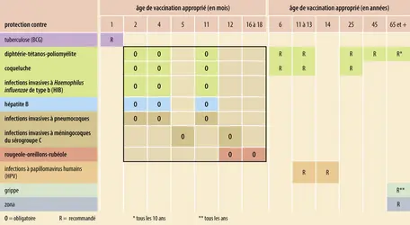 Calendrier vaccinal 2018 - crédits : Encyclopædia Universalis France