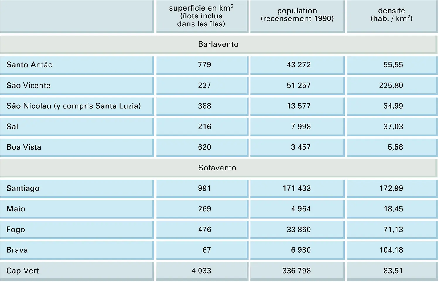 Cap-Vert : superficie et population