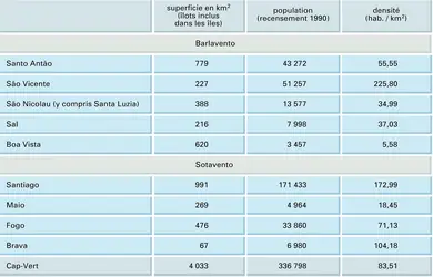 Cap-Vert : superficie et population - crédits : Encyclopædia Universalis France