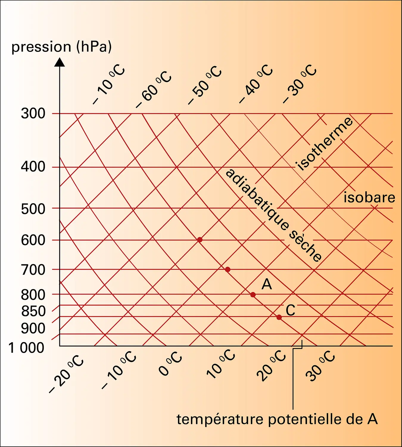 Diagramme adiabatique