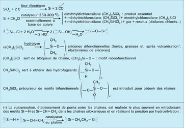 Silicones méthylées : préparation - crédits : Encyclopædia Universalis France