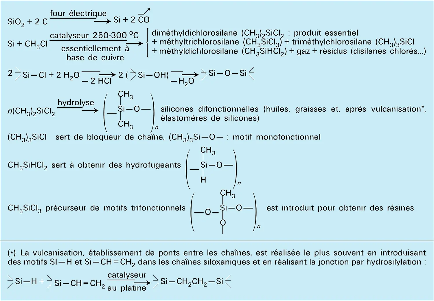 Silicones méthylées : préparation