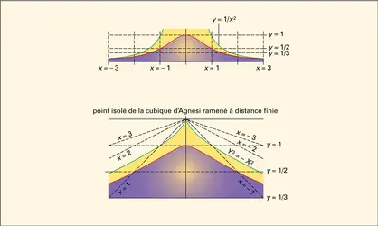 Cubique d'Agnesi - crédits : Encyclopædia Universalis France