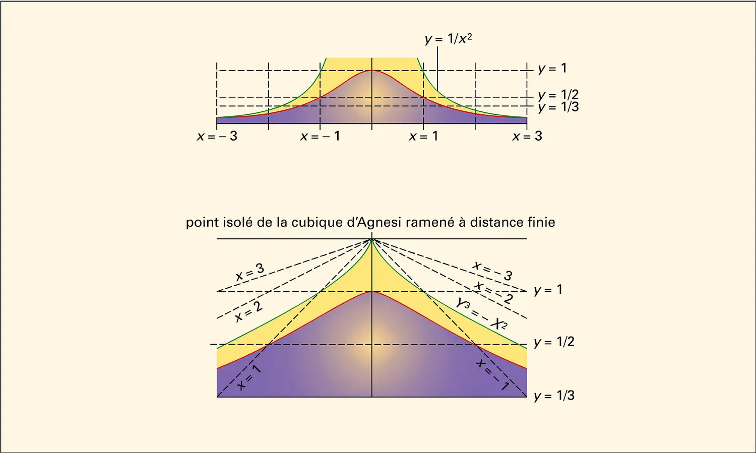 Cubique d'Agnesi