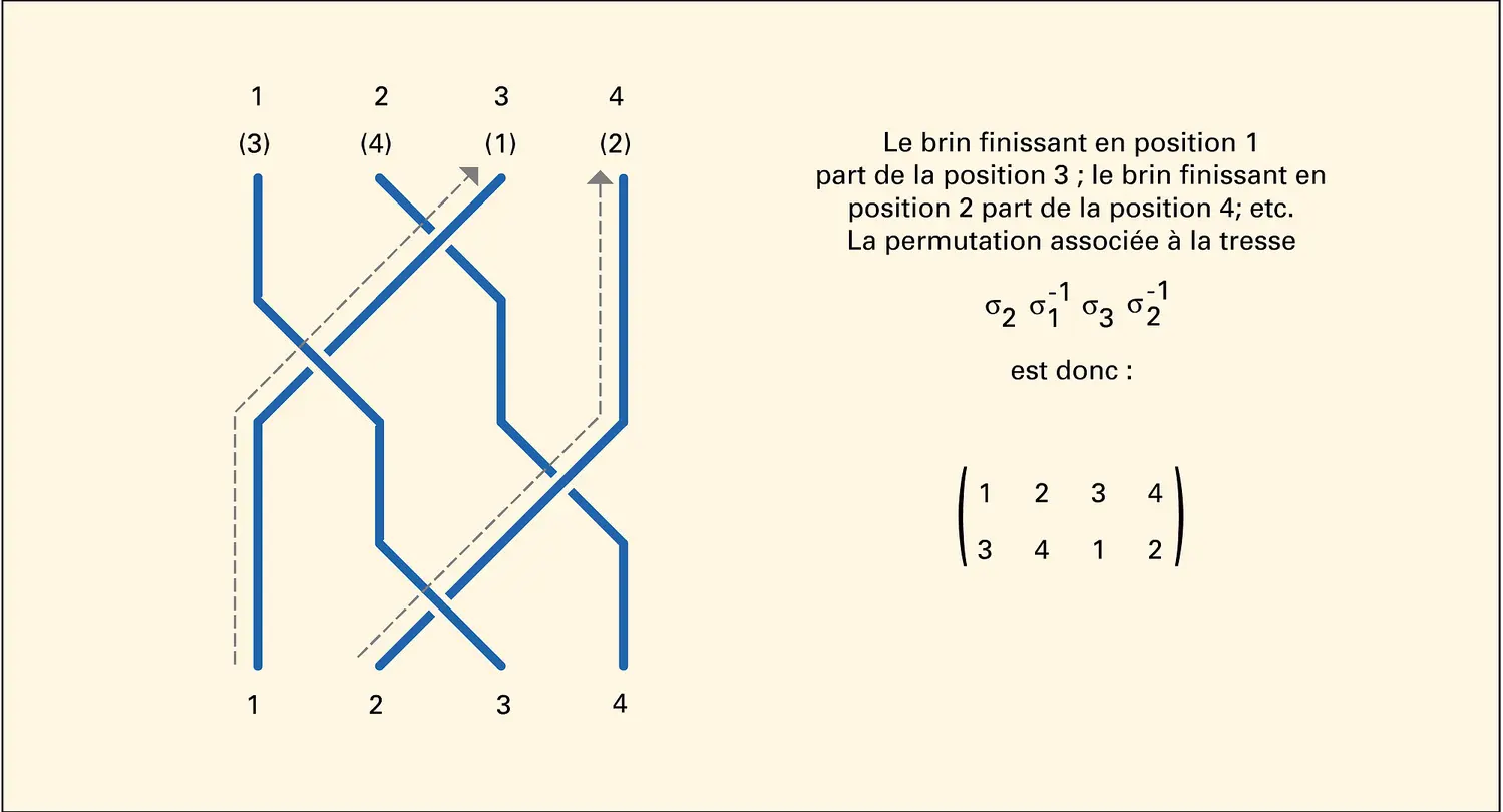 Permutation associée à une tresse.