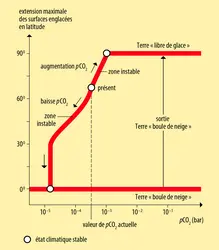 Climat terrestre et fonction de la teneur en CO<inf>2</inf> - crédits : Encyclopædia Universalis France