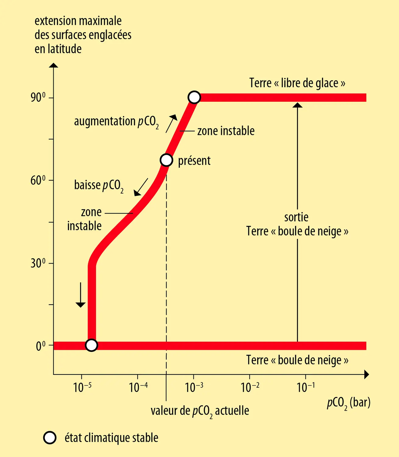 Climat terrestre et fonction de la teneur en CO<inf>2</inf>