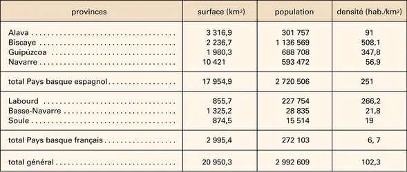 Provinces basques - crédits : Encyclopædia Universalis France