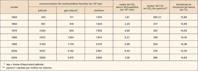 Combustibles fossiles et pollution - crédits : Encyclopædia Universalis France