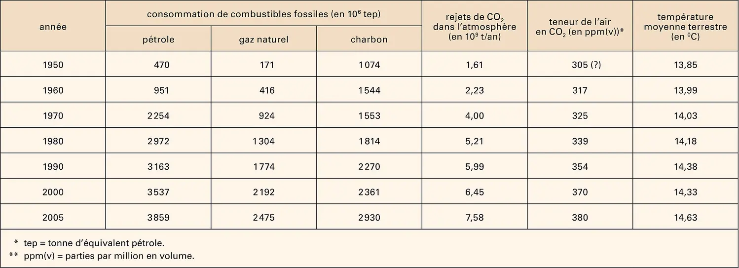 Combustibles fossiles et pollution