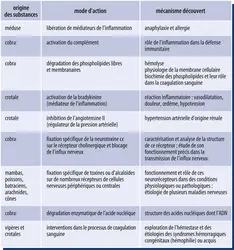 Substances venimeuses et recherche fondamentale - crédits : Encyclopædia Universalis France