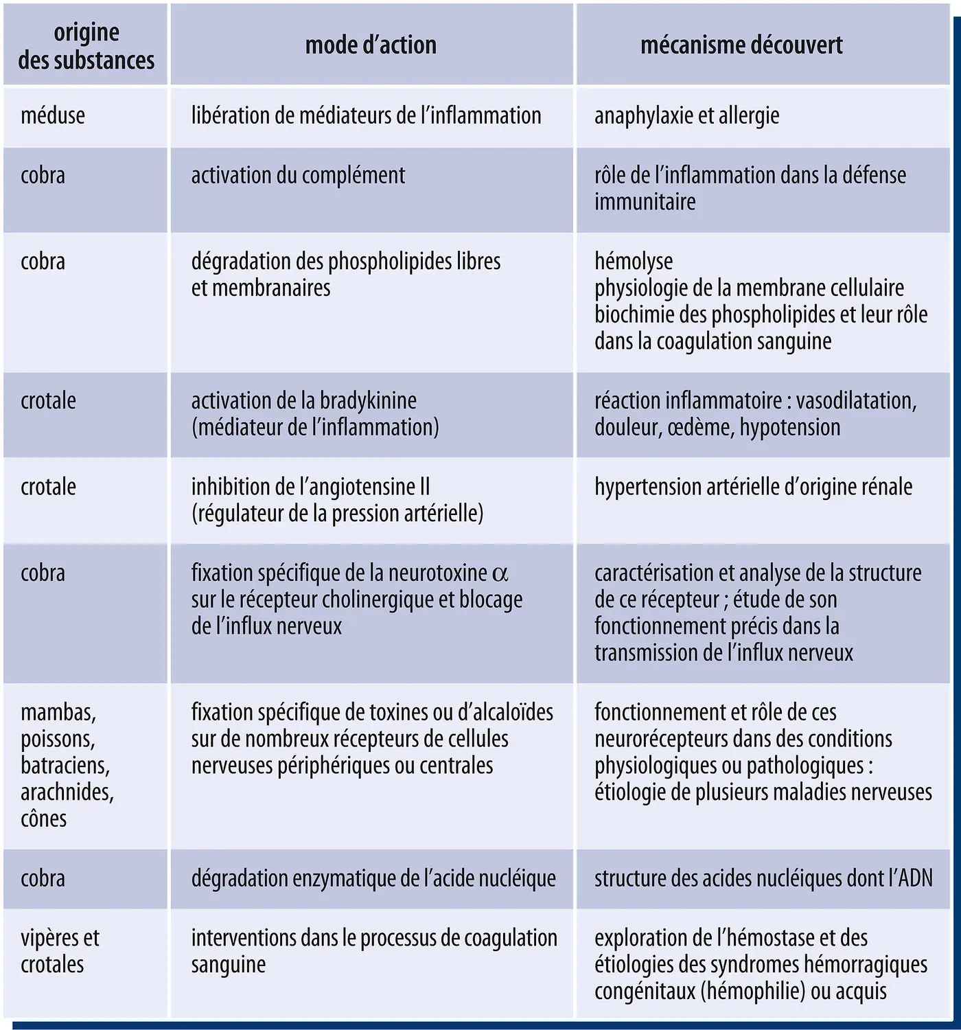 Substances venimeuses et recherche fondamentale