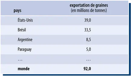 Soja : exportations de graines - crédits : Encyclopædia Universalis France
