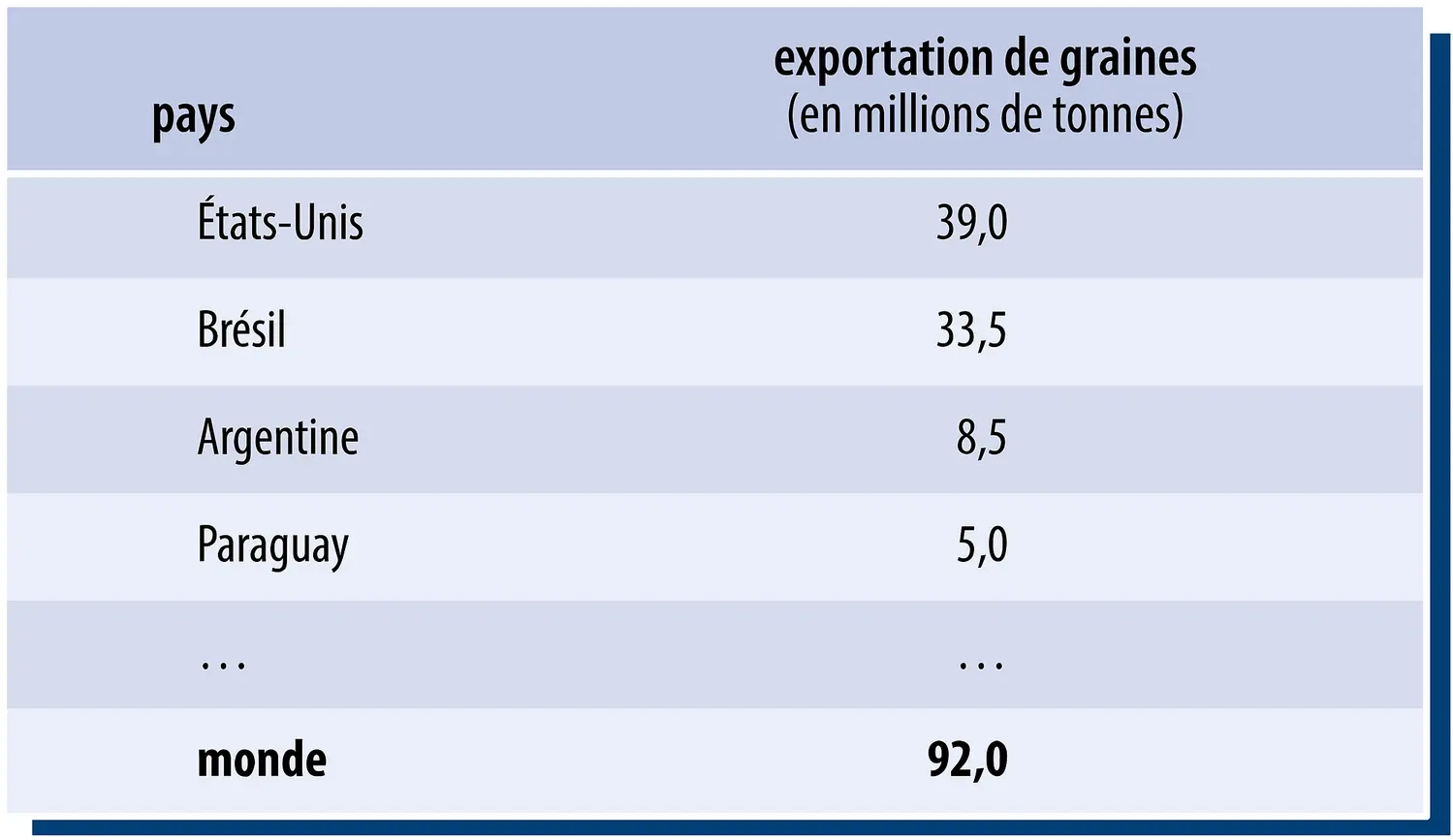 Soja : exportations de graines