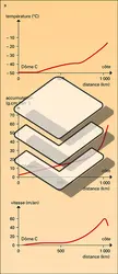 Mesures physiques de la glace - crédits : Encyclopædia Universalis France