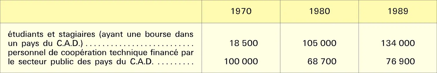 Coopérants : effectifs - crédits : Encyclopædia Universalis France