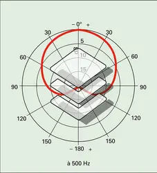 Microphone cardioïde - crédits : Encyclopædia Universalis France