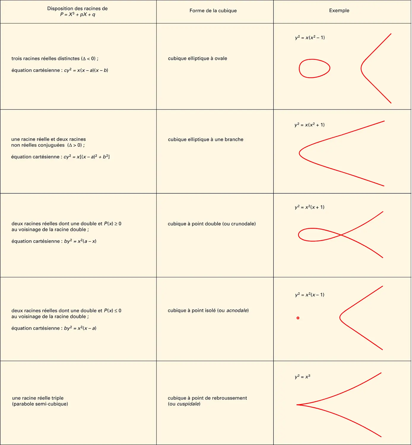 Cubiques propres réelles