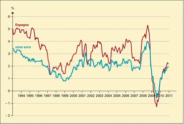 Espagne : inflation - crédits : Encyclopædia Universalis France