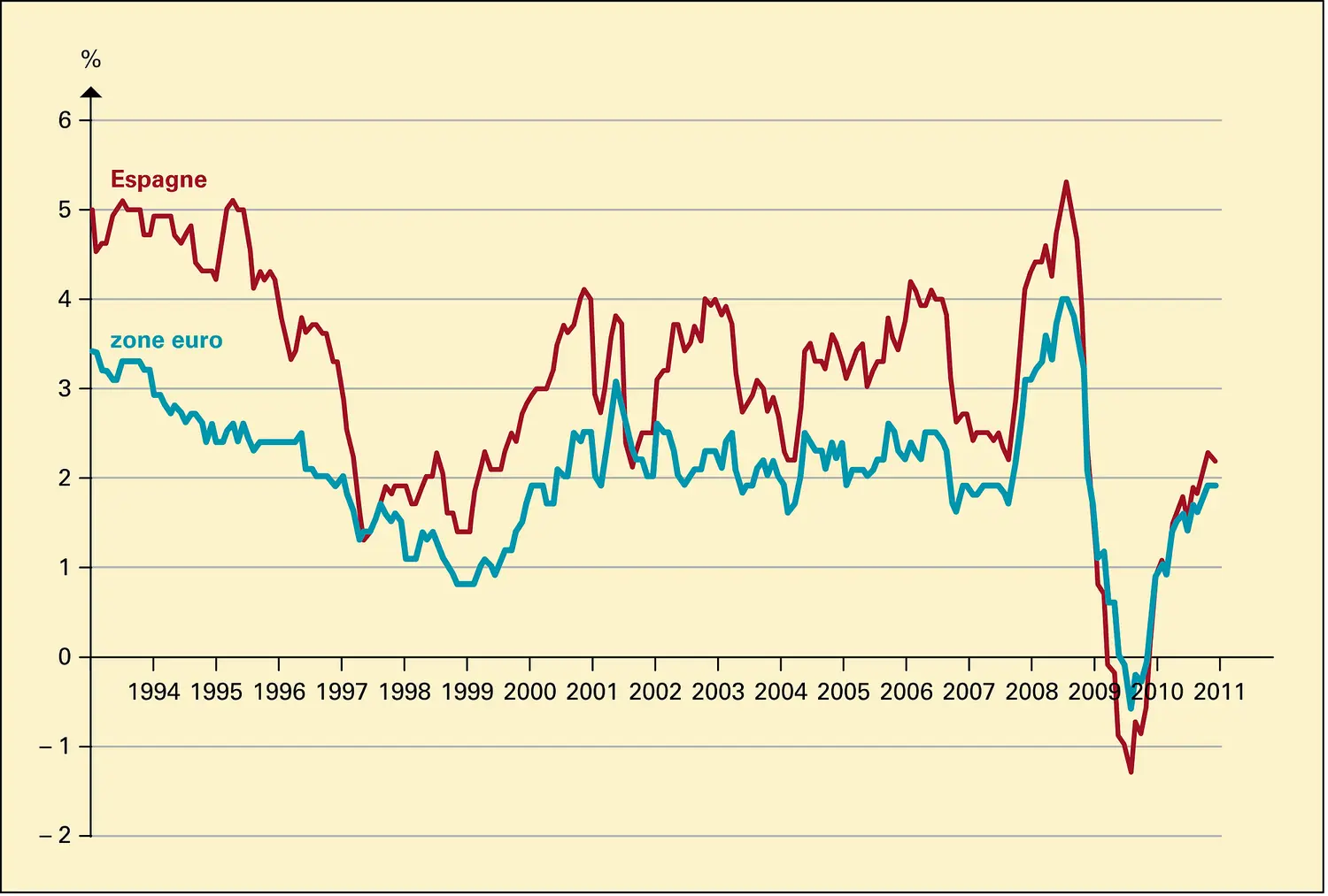 Espagne : inflation