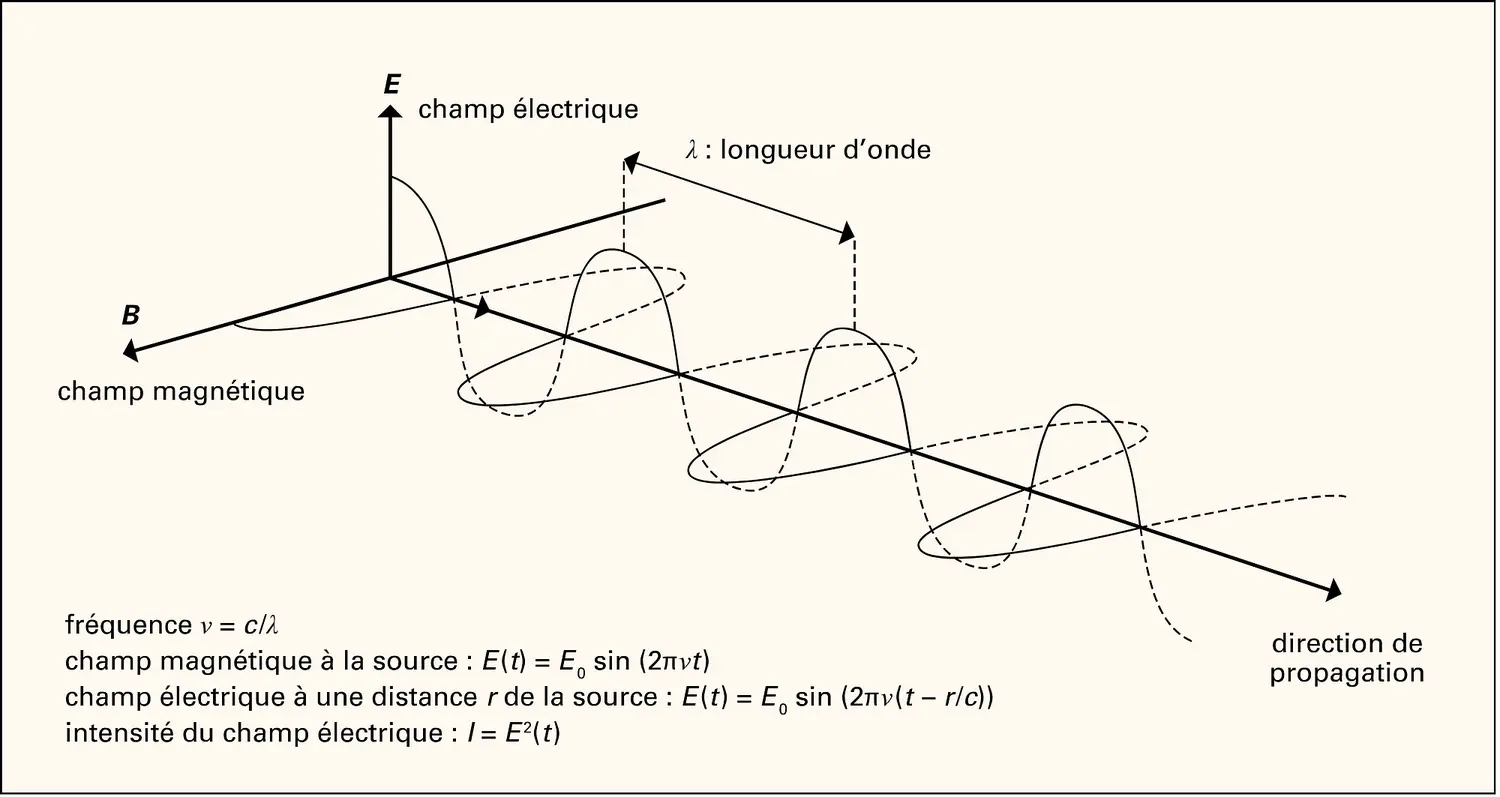 Lumière : propagation du champ électromagnétique