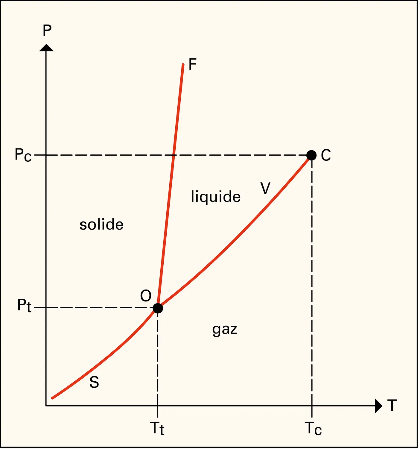 Représentation du diagramme de phase d'un corps pur