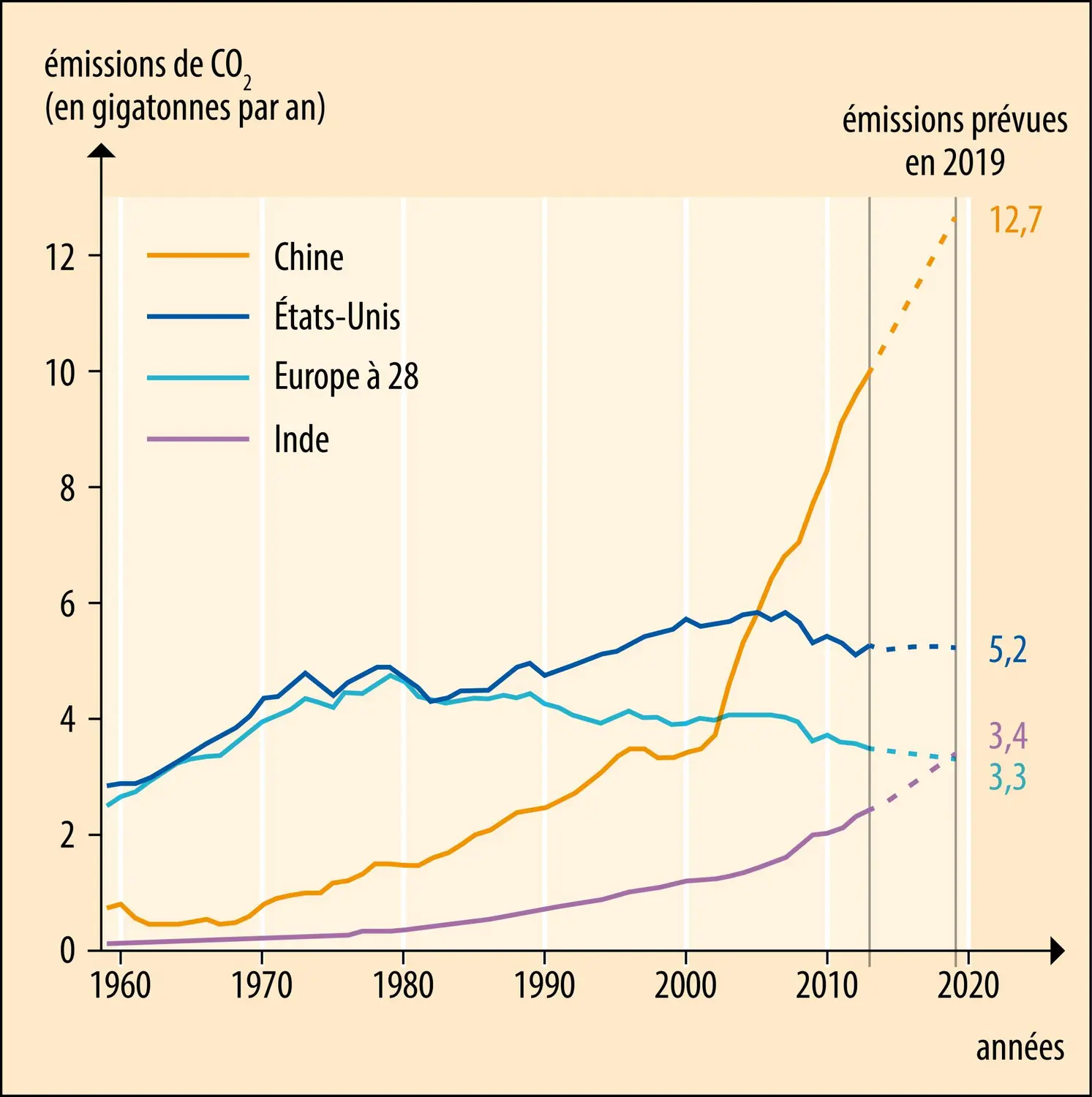 Émissions des quatre plus grands émetteurs de dioxyde de carbone de la planète&nbsp;(2013)