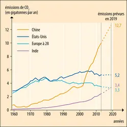 Émissions des quatre plus grands émetteurs de dioxyde de carbone de la planète&nbsp;(2013) - crédits : Encyclopædia Universalis France