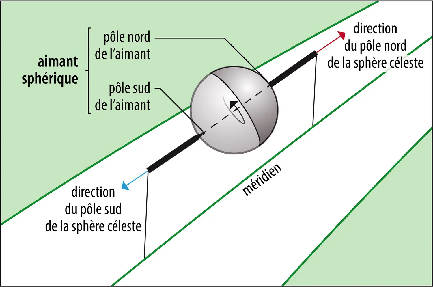 Expérience de Pierre le Pèlerin de Maricourt