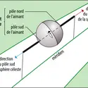 Expérience de Pierre le Pèlerin de Maricourt - crédits : Encyclopædia Universalis France