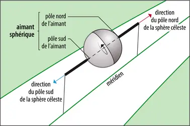 Expérience de Pierre le Pèlerin de Maricourt - crédits : Encyclopædia Universalis France