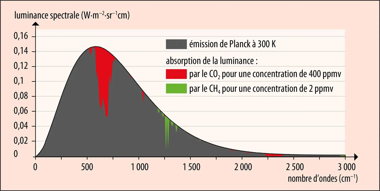 Effet radiatif du méthane (CH<sub>4</sub>) et du dioxyde de carbone (CO<sub>2</sub>)