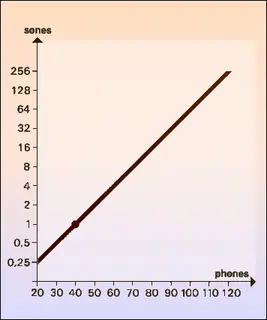 Niveaux sonores: phones