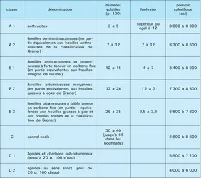 Classification du congrès de Toronto, 1913 - crédits : Encyclopædia Universalis France