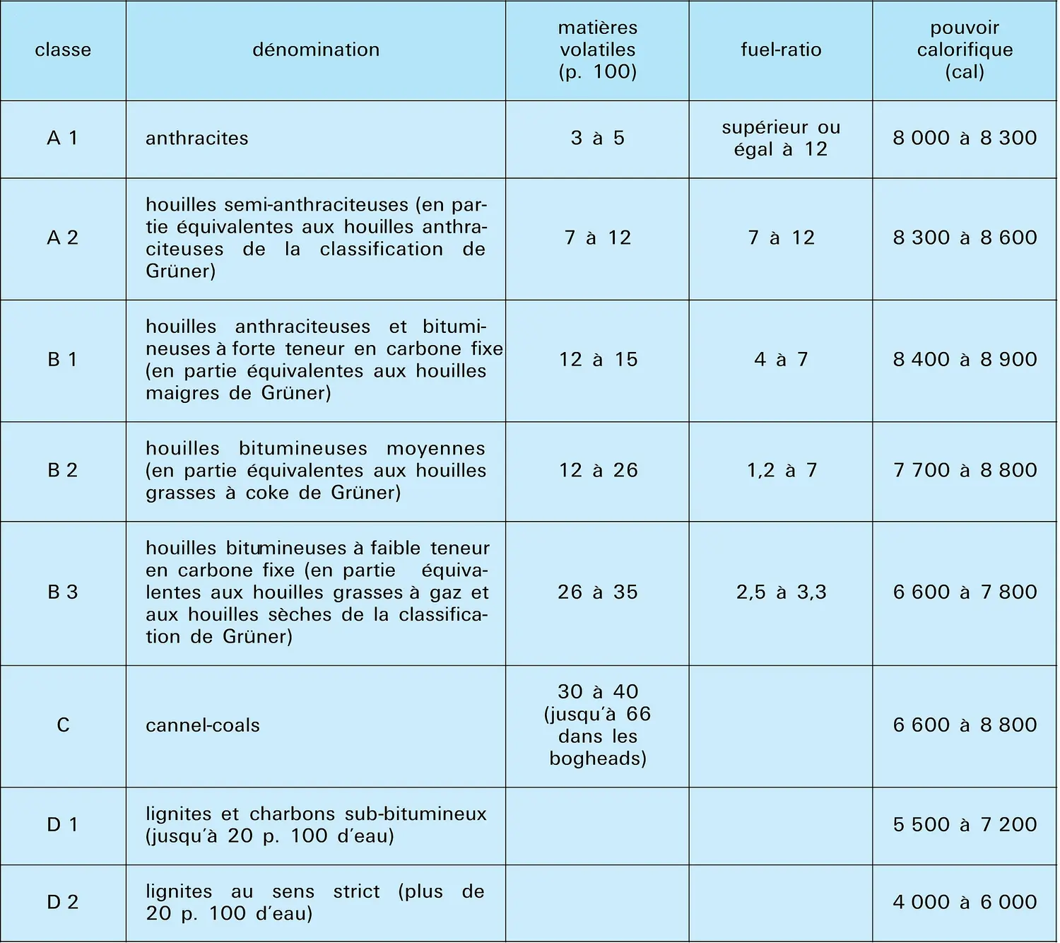 Classification du congrès de Toronto, 1913