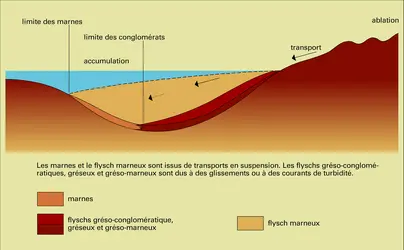 Érosion d'une cordillère et sédimentation - crédits : Encyclopædia Universalis France