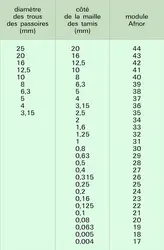 Passoires et tamis - crédits : Encyclopædia Universalis France