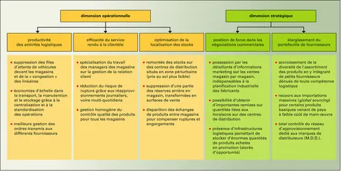 Logistique. Dimensions opérationnelle et stratégique - crédits : Encyclopædia Universalis France