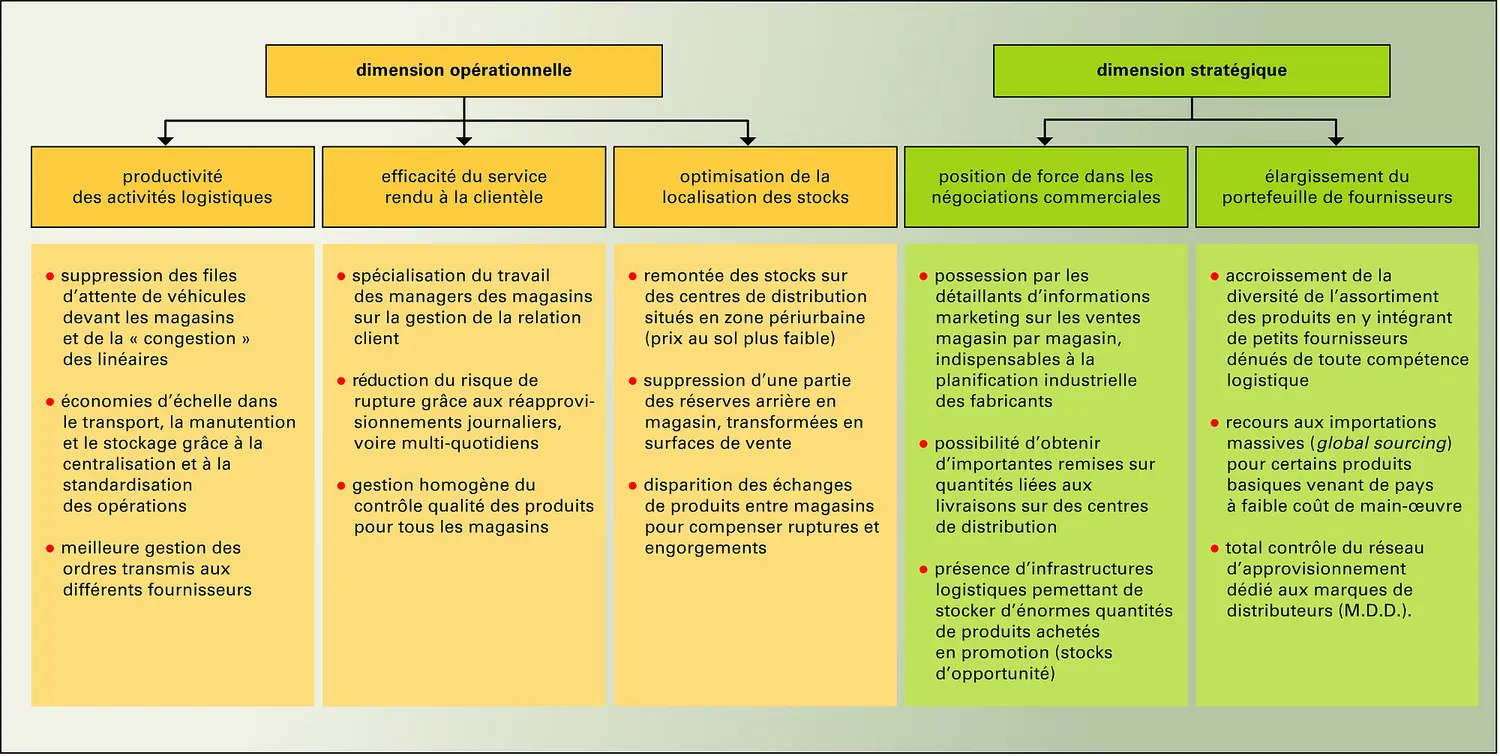 Logistique. Dimensions opérationnelle et stratégique