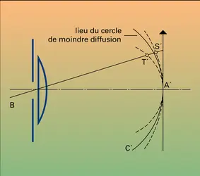 Cercle de moindre diffusion - crédits : Encyclopædia Universalis France