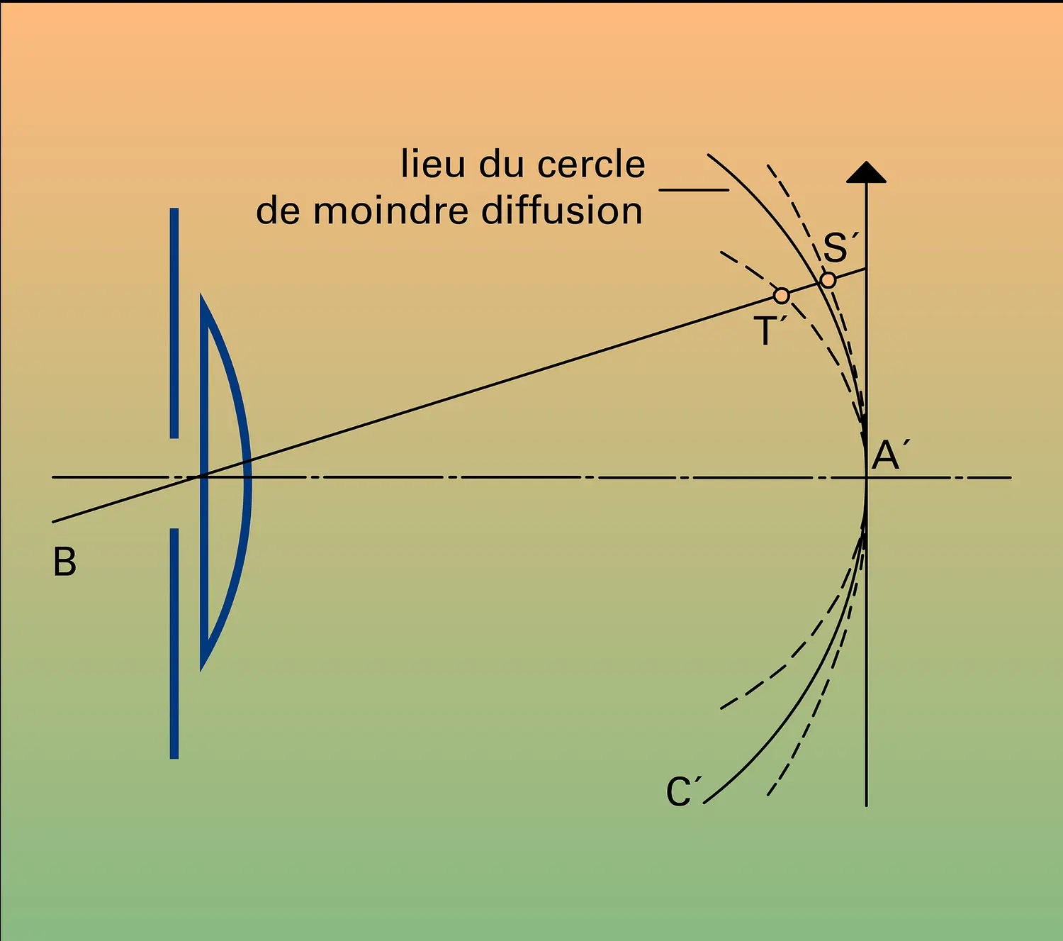 Cercle de moindre diffusion